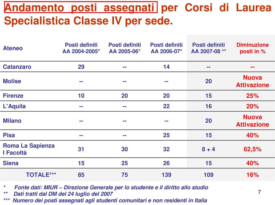 -- -- -- 20 Nuova Attivazione Firenze 10 20 20 15 25% L'Aquila -- -- 22 16 20% Milano -- -- -- 20 Nuova Attivazione Pisa -- -- 25 15 40% Roma La Sapienza I Facoltà 31 30 32