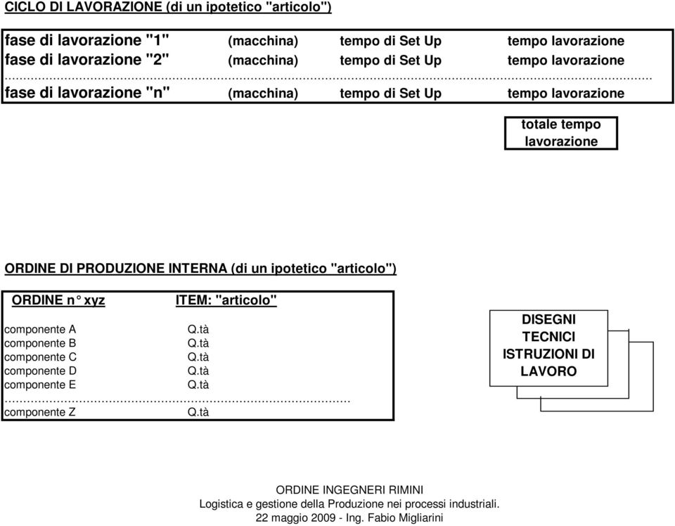 tempo lavorazione totale tempo lavorazione ORDINE DI PRODUZIONE INTERNA (di un ipotetico "articolo") ORDINE n xyz ITEM: