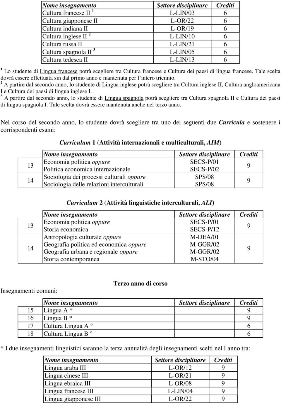 3 A partire dal secondo anno, lo studente di Lingua spagnola potrà scegliere tra Cultura spagnola II e Cultura dei paesi di lingua spagnola I. Tale scelta dovrà essere mantenuta anche nel terzo anno.