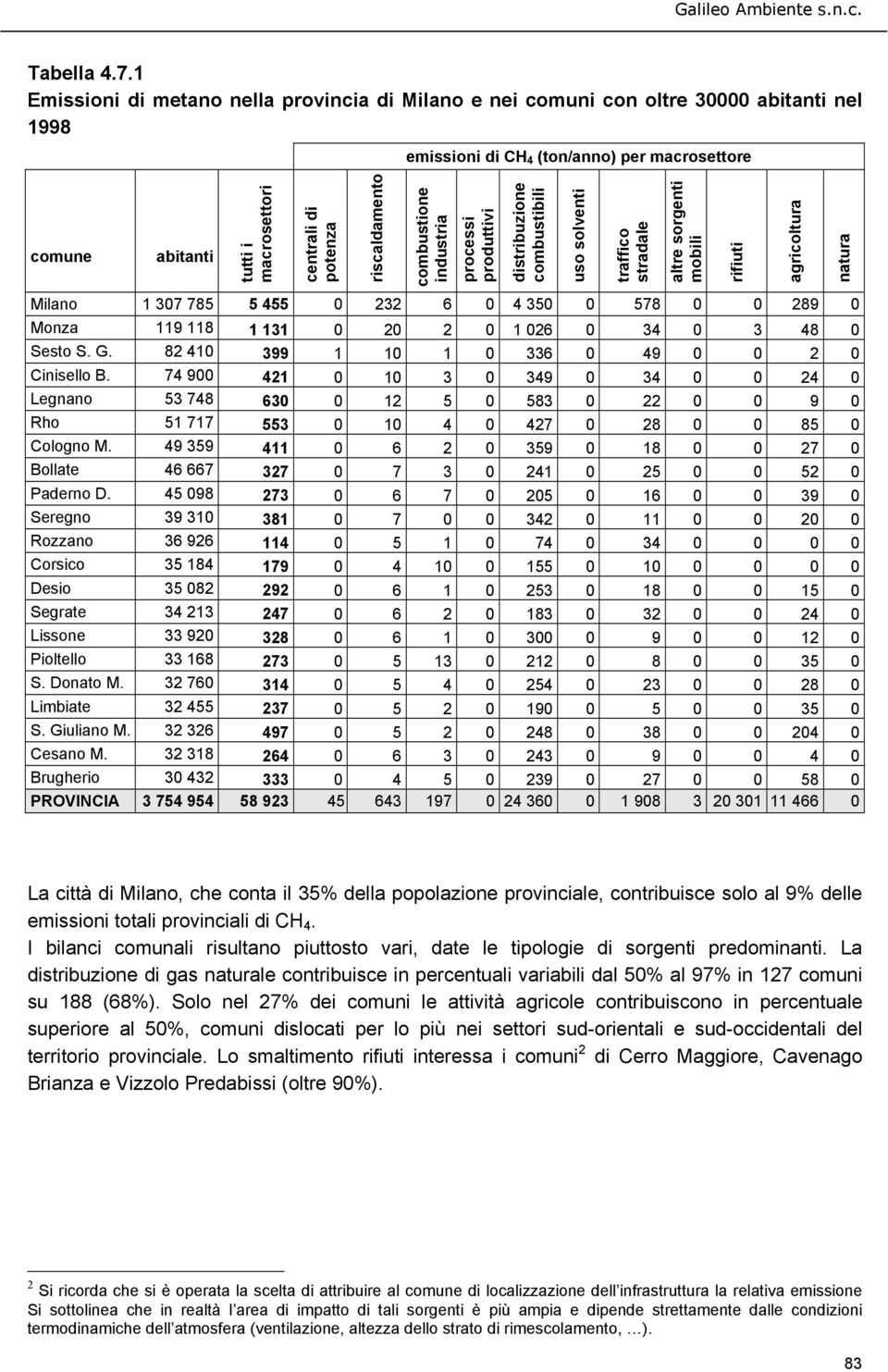 macrosettore combustione industria processi produttivi Milano 1 307 785 5 455 0 232 6 0 4 350 78 0 0 289 0 Monza 119 118 1 131 0 2 0 1 026 0 34 0 3 48 0 Sesto S. G.