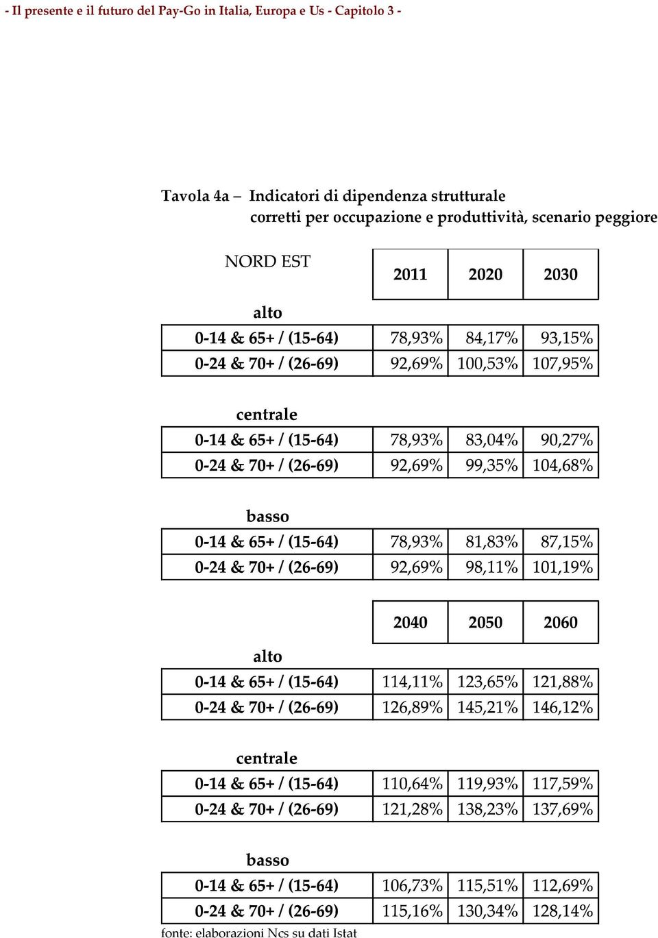 corretti per occupazione e