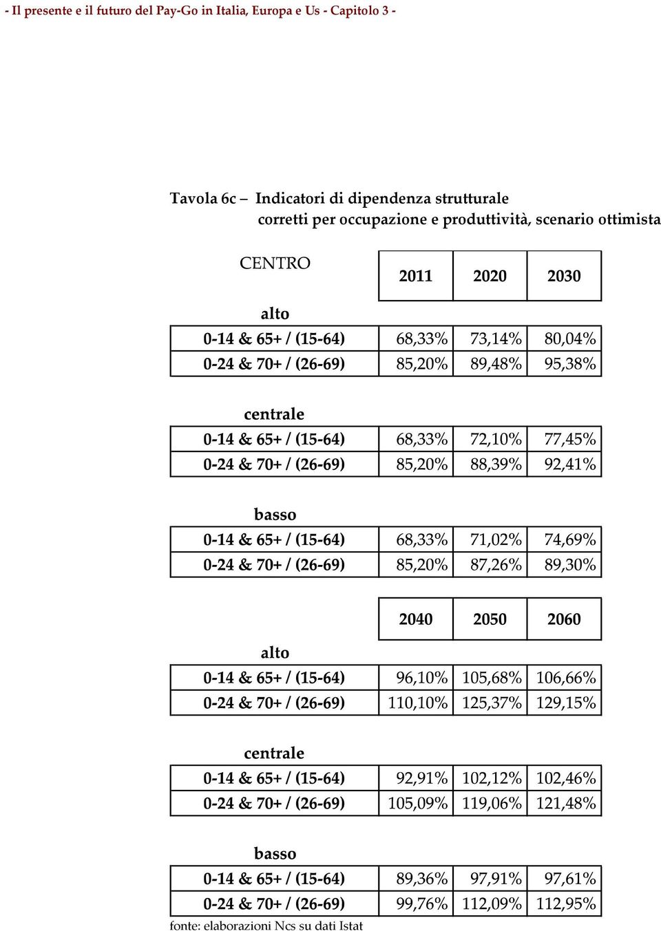 corretti per occupazione e