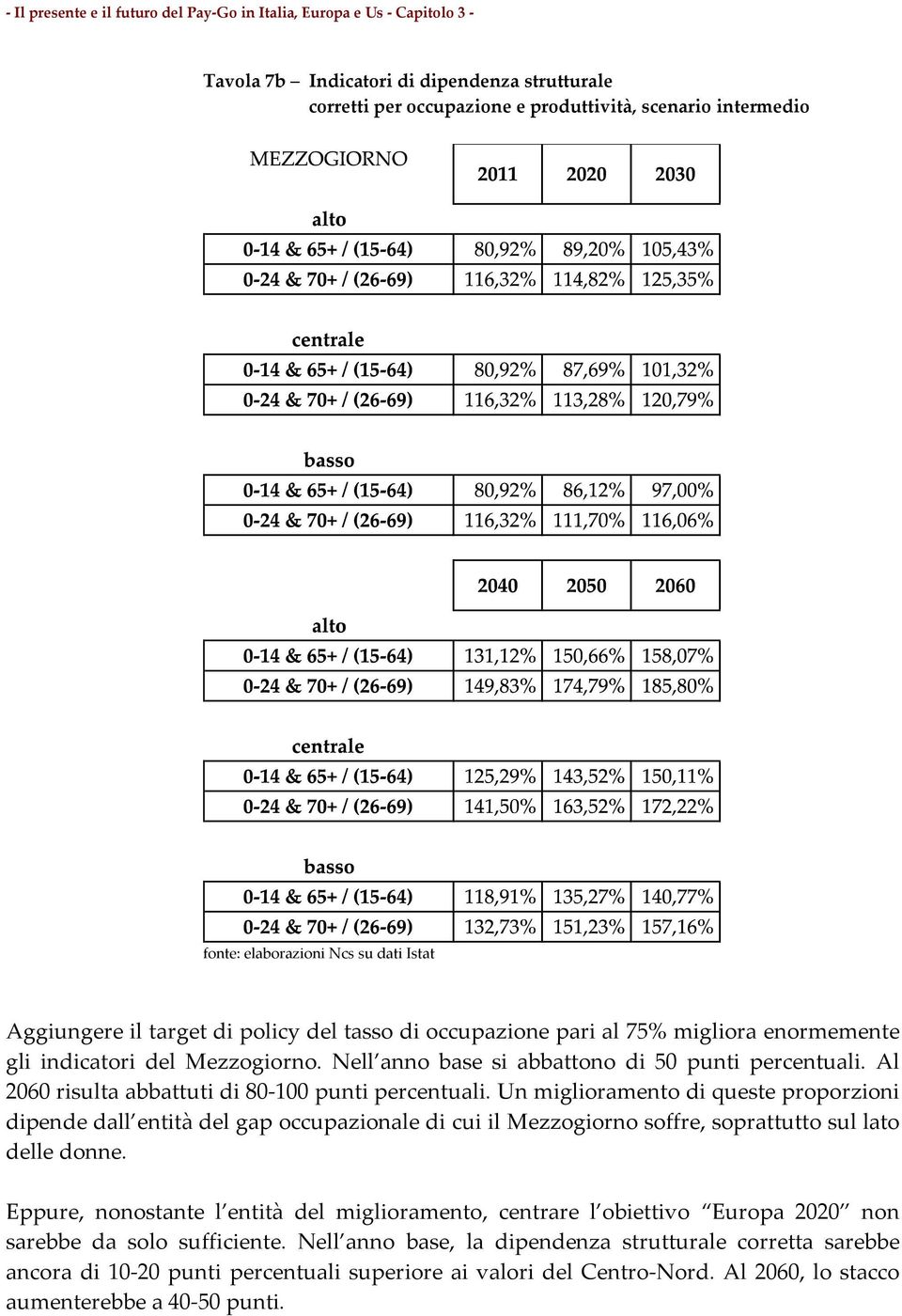 Un miglioramento di queste proporzioni dipende dall entità del gap occupazionale di cui il Mezzogiorno soffre, soprattutto sul lato delle donne.