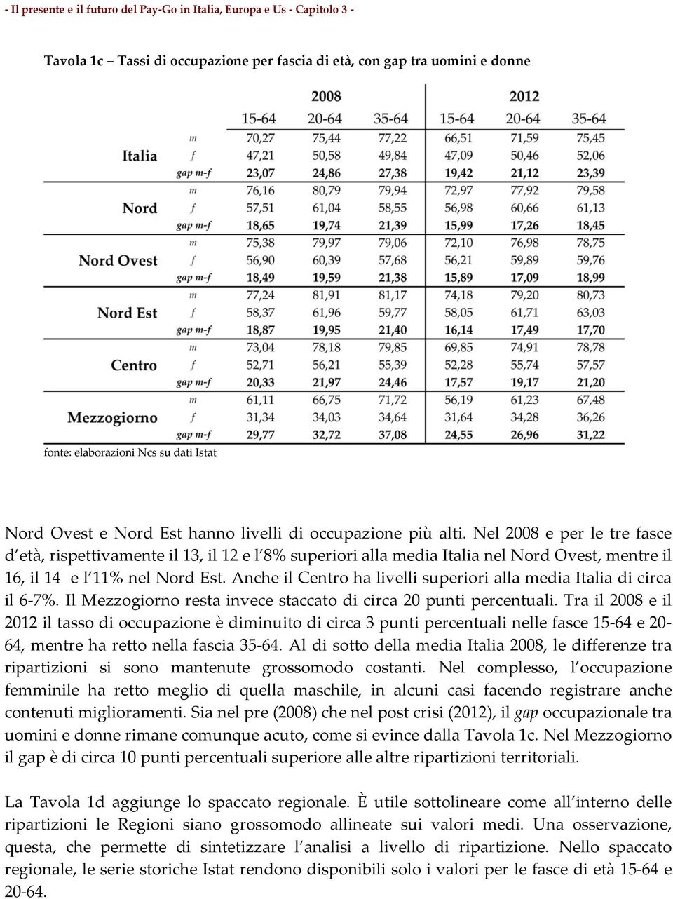 Anche il Centro ha livelli superiori alla media Italia di circa il 6-7%. Il Mezzogiorno resta invece staccato di circa 20 punti percentuali.