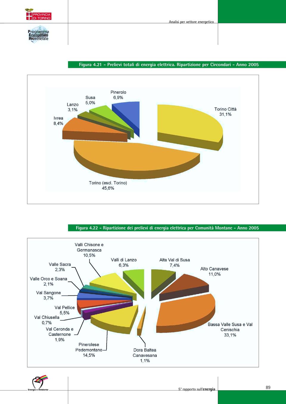 22 - Ripartizione dei prelievi di energia elettrica