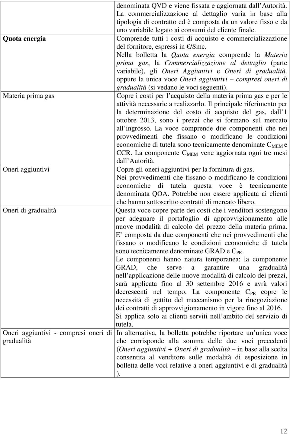 Comprende tutti i costi di acquisto e commercializzazione del fornitore, espressi in /Smc.