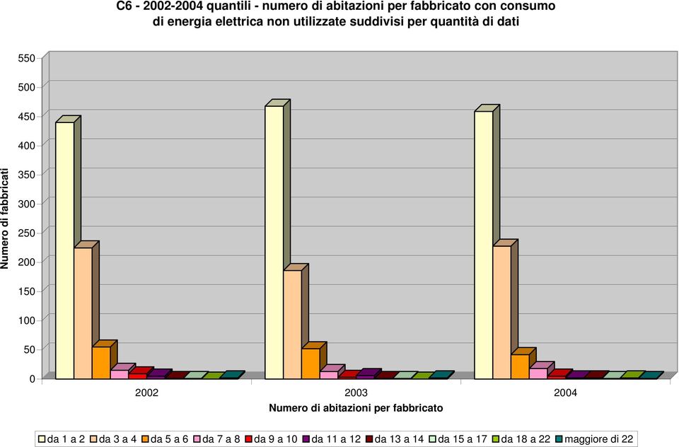 fabbricati 350 300 250 200 150 100 50 0 2002 2003 2004 Numro abitazioni pr