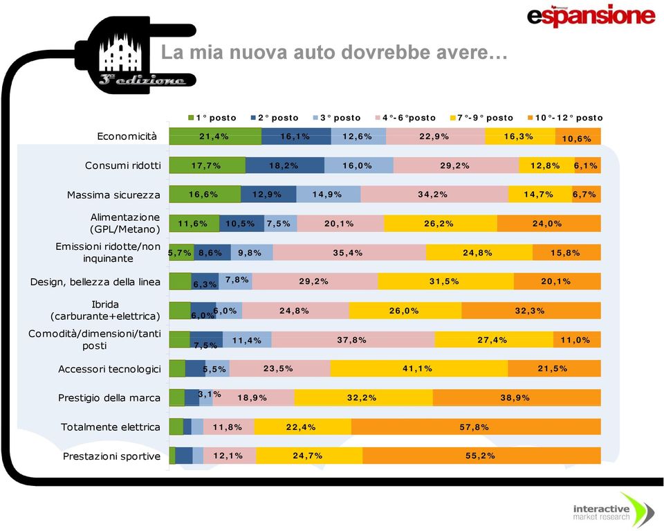 24,8% 15,8% Design, bellezza della linea 6,3% 7,8% 29,2% 31,5% 20,1% Ibrida (carburante+elettrica) 6,0% 6,0% 24,8% 26,0% 32,3% Comodità/dimensioni/tanti / posti 7,5% 11,4% 37,8%