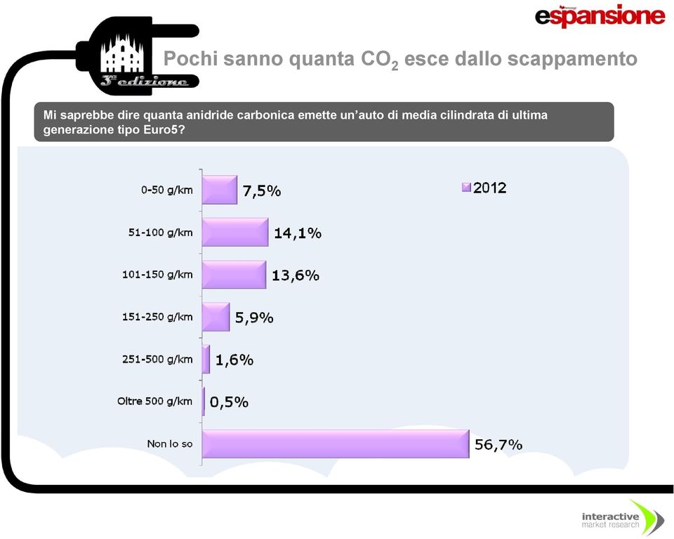 anidride carbonica emette un auto di