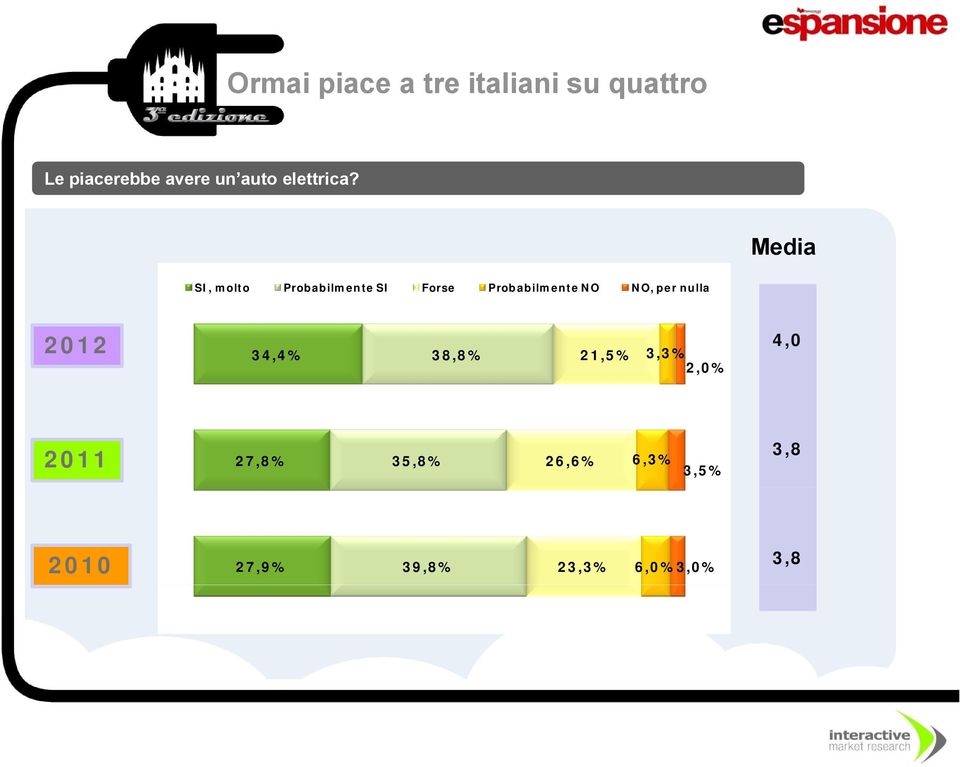 Media SI, molto Probabilmente SI Forse Probabilmente NO NO,,per