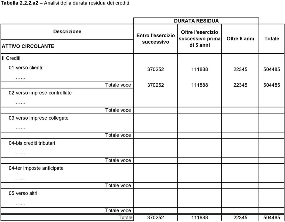 l'esercizio successivo Oltre l'esercizio successivo prima di 5 anni Oltre 5 anni Totale II Crediti 01 verso