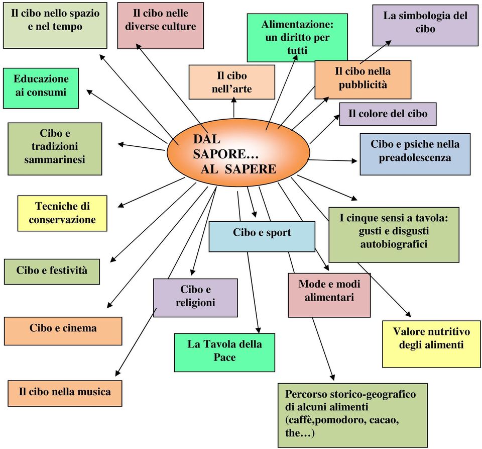 conservazione Cibo e festività Cibo e cinema Cibo e religioni Cibo e sport La Tavola della Pace Mode e modi alimentari I cinque sensi a tavola: gusti e