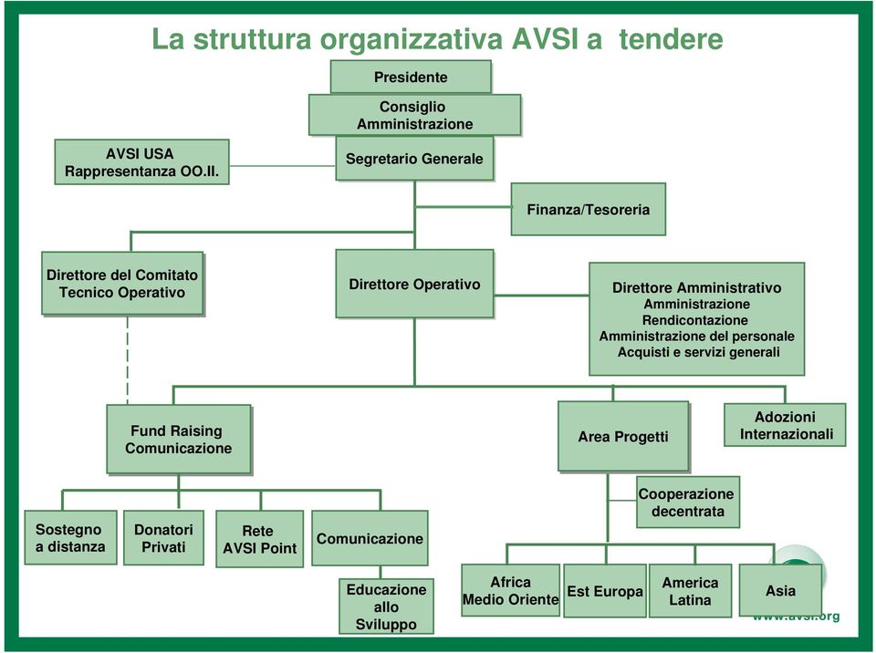 Amministrativo Amministrazione Rendicontazione Amministrazione del personale Acquisti e servizi generali Fund Raising Comunicazione Area