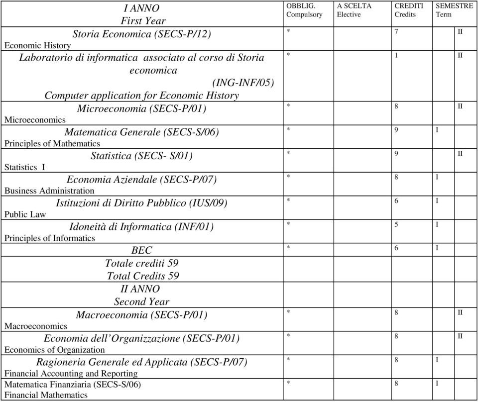 Pubblico (IUS/09) Public Law Idoneità di Informatica (INF/01) Principles of Informatics OBBLIG.