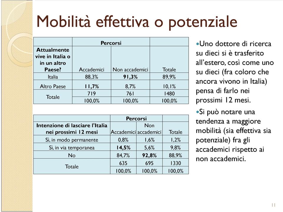 Non Accademici accademici Sì, in modo permanente 0,8% 1,6% 1,2% Sì, in via temporanea 14,5% 5,6% 9,8% No 84,7% 92,8% 88,9% 635 695 1330 100,0% 100,0% 100,0% Uno dottore di