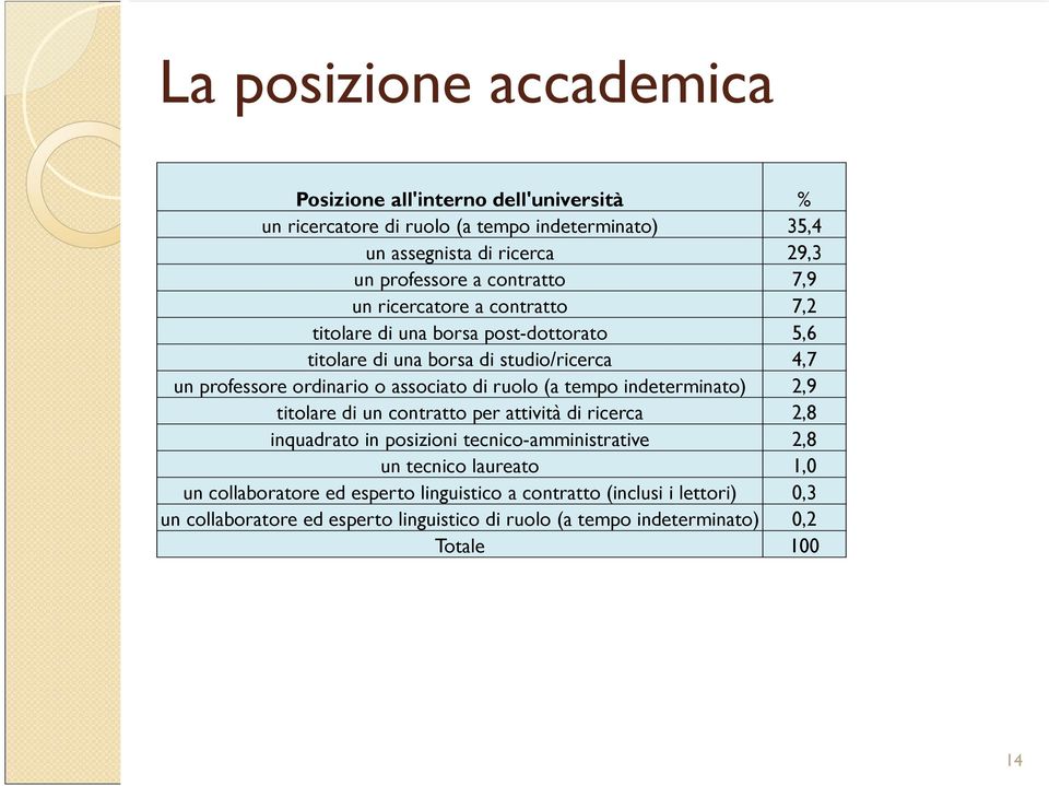 associato di ruolo (a tempo indeterminato) 2,9 titolare di un contratto per attività di ricerca 2,8 inquadrato in posizioni tecnico-amministrative 2,8 un tecnico