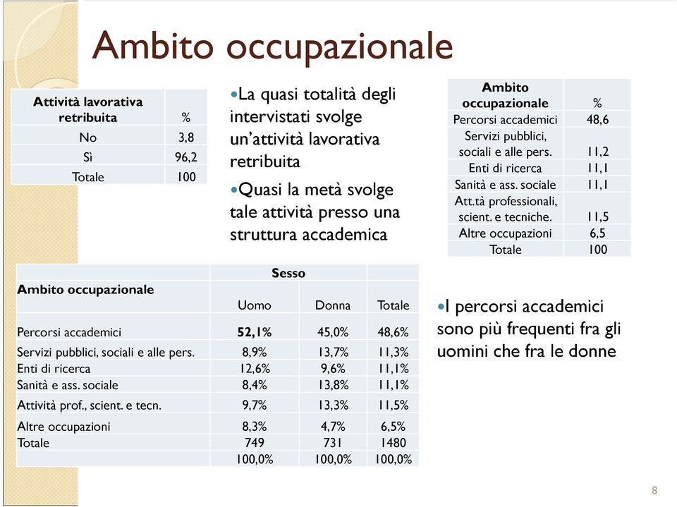 e tecniche. 11,5 Altre occupazioni 6,5 100 Ambito occupazionale Sesso Uomo Donna Percorsi accademici 52,1% 45,0% 48,6% Servizi pubblici, sociali e alle pers.