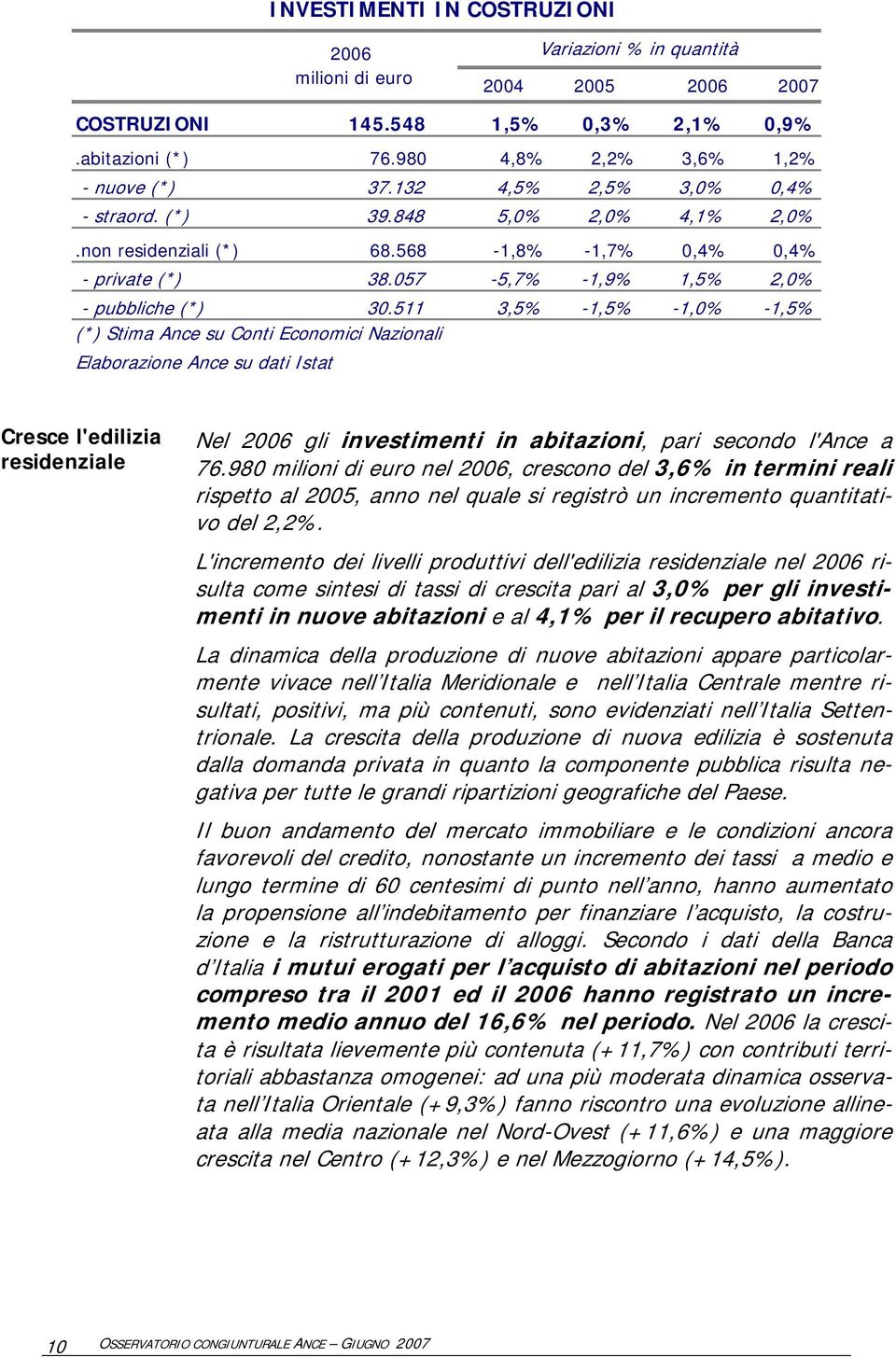 511 3,5% -1,5% -1,0% -1,5% (*) Stima Ance su Conti Economici Nazionali Elaborazione Ance su dati Istat Cresce l'edilizia residenziale Nel 2006 gli investimenti in abitazioni, pari secondo l'ance a 76.