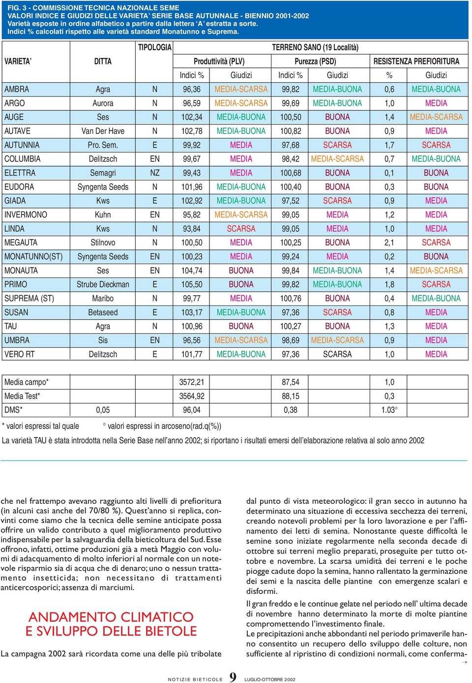 TIPOLOGIA TERRENO SANO (19 Località) VARIETA DITTA Produttività (PLV) Purezza (PSD) RESISTENZA PREFIORITURA Indici % Giudizi Indici % Giudizi % Giudizi AMBRA Agra N 96,36 MEDIA-SCARSA 99,82