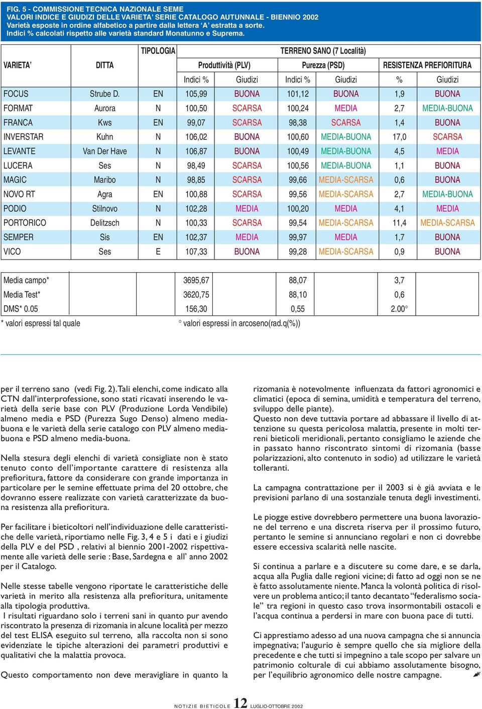 TIPOLOGIA TERRENO SANO (7 Località) VARIETA DITTA Produttività (PLV) Purezza (PSD) RESISTENZA PREFIORITURA Indici % Giudizi Indici % Giudizi % Giudizi FOCUS Strube D.