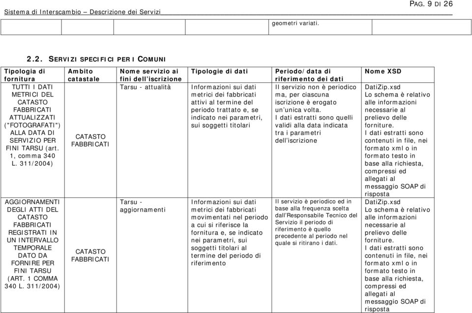 311/2004) Ambito catastale CATASTO FABBRICATI CATASTO FABBRICATI Nome servizio ai fini dell iscrizione Tarsu - attualità Tarsu - aggiornamenti Tipologie di dati Informazioni sui dati metrici dei