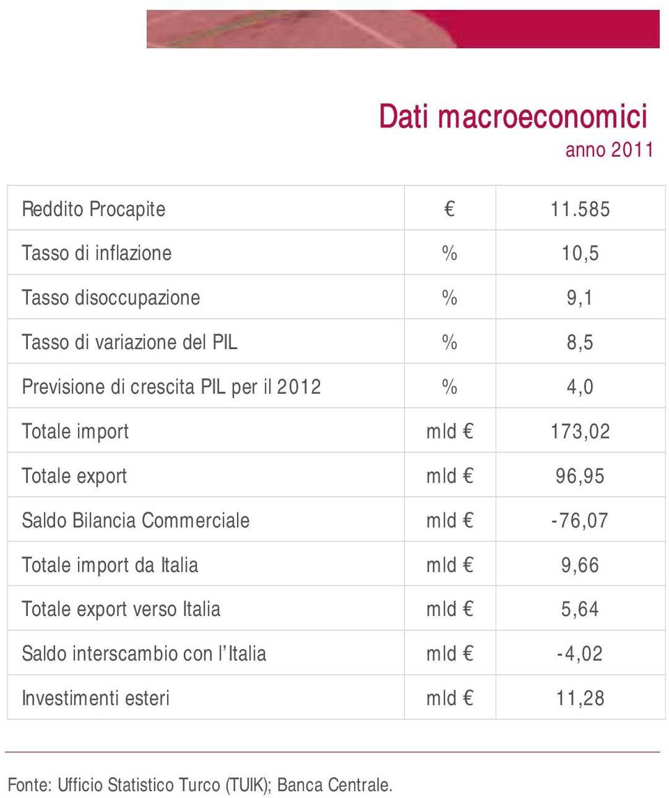 PIL per il 2012 % 4,0 Totale import mld 173,02 Totale export mld 96,95 Saldo Bilancia Commerciale mld -76,07 Totale