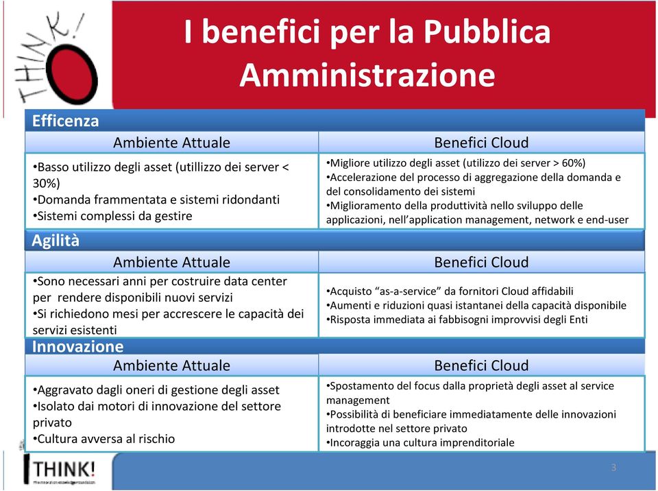 Attuale Aggravato dagli oneri di gestione degli asset Isolato dai motori di innovazione del settore privato Cultura avversa al rischio Benefici Cloud Migliore utilizzo degli asset (utilizzo dei