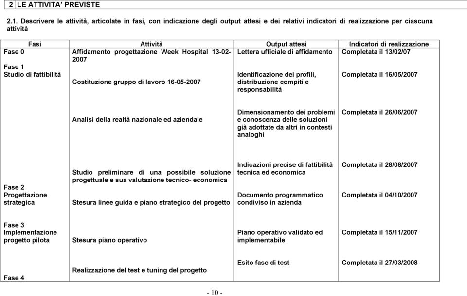 realizzazione Affidamento progettazione Week Hospital 13-02- Lettera ufficiale di affidamento Completata il 13/02/07 2007 Fase 1 Studio di fattibilità Costituzione gruppo di lavoro 16-05-2007