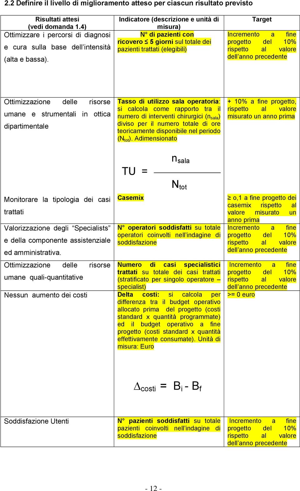 precedente Ottimizzazione delle risorse umane e strumentali in ottica dipartimentale Tasso di utilizzo sala operatoria: si calcola come rapporto tra il numero di interventi chirurgici (n sala )