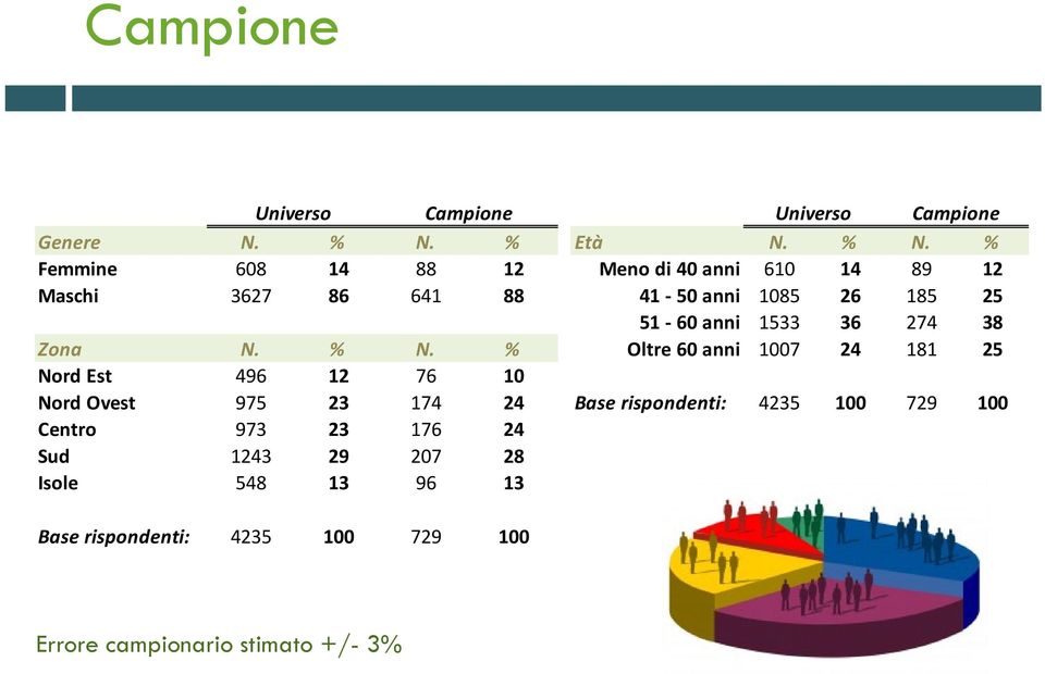 % Femmine 608 14 88 12 Meno di 40 anni 610 14 89 12 Maschi 3627 86 641 88 41 50 anni 1085 26 185 25 51 60 anni