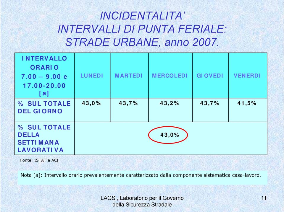 00 [a] % SUL TOTALE DEL GIORNO % SUL TOTALE DELLA SETTIMANA LAVORATIVA LUNEDI MARTEDI