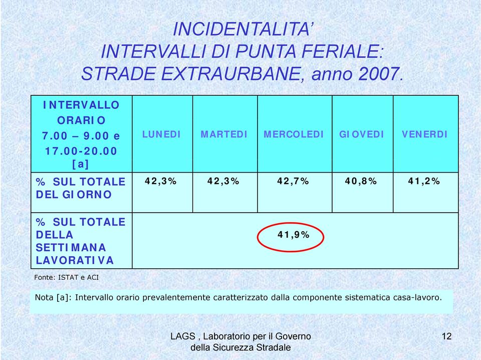 00 [a] % SUL TOTALE DEL GIORNO LUNEDI MARTEDI MERCOLEDI GIOVEDI VENERDI 42,3% 42,3% 42,7% 40,8%