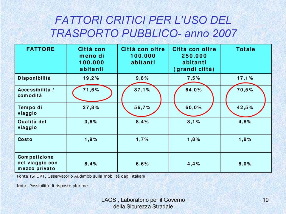 000 abitanti (grandi città) Disponibilità 19,2% 9,8% 7,5% 17,1% Accessibilità / comodità Tempo di viaggio Qualità del viaggio 71,6% 87,1%