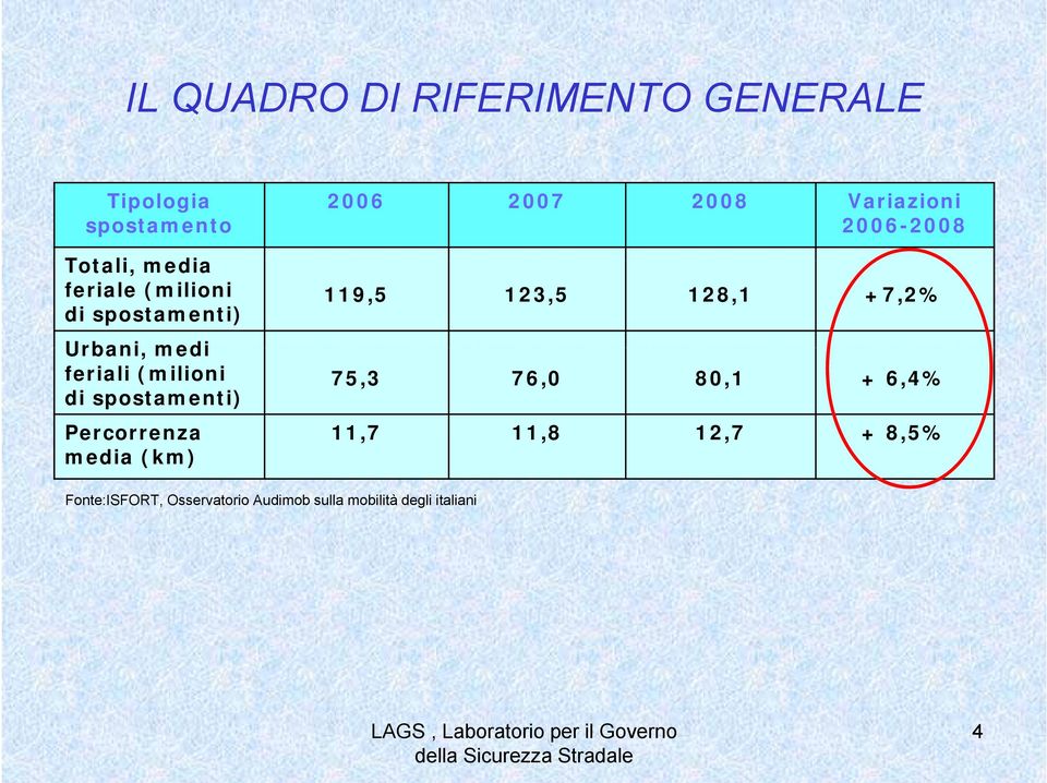 di spostamenti) 119,5 123,5 128,1 +7,2% 75,3 76,0 80,1 + 6,4% Percorrenza 11,7 11,8