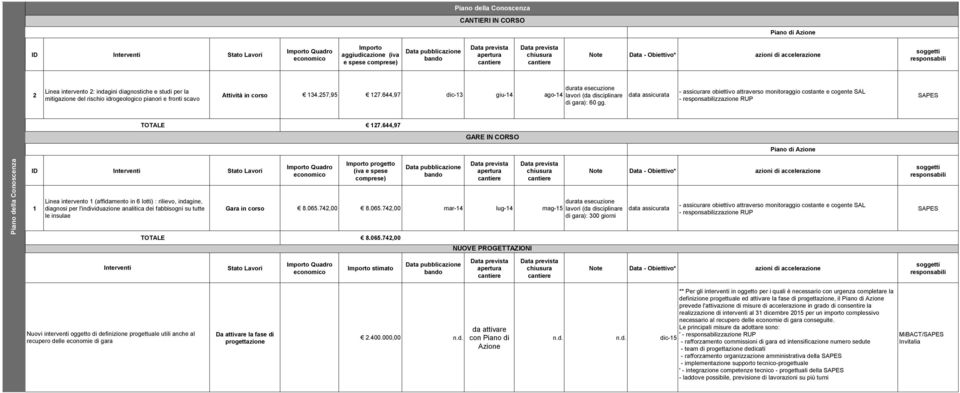 644,97 dic-13 giu-14 ag-14 lavri (da disciplinare di gara): 60 gg. data assicurata - assicurare biettiv attravers mnitraggi cstante e cgente SAL 127.