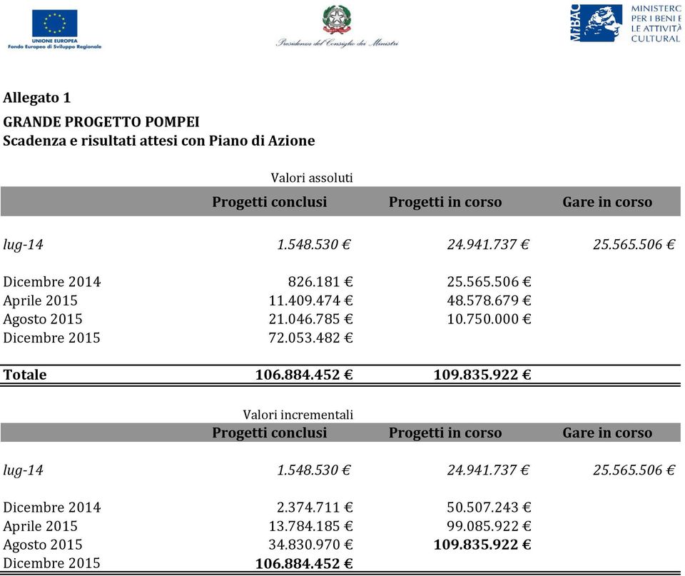 000 Dicembre 2015 72.053.482 Ttale 106.884.452 109.835.922 Valri incrementali Prgetti cnclusi Prgetti in crs Gare in crs lug-14 1.548.