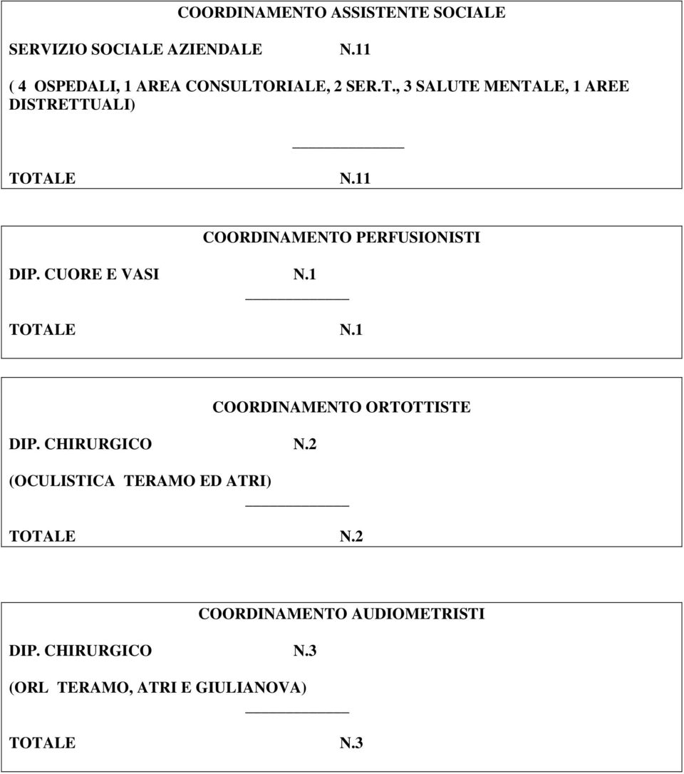 11 COORDINAMENTO PERFUSIONISTI DIP. CUORE E VASI N.1 TOTALE N.1 DIP. CHIRURGICO N.