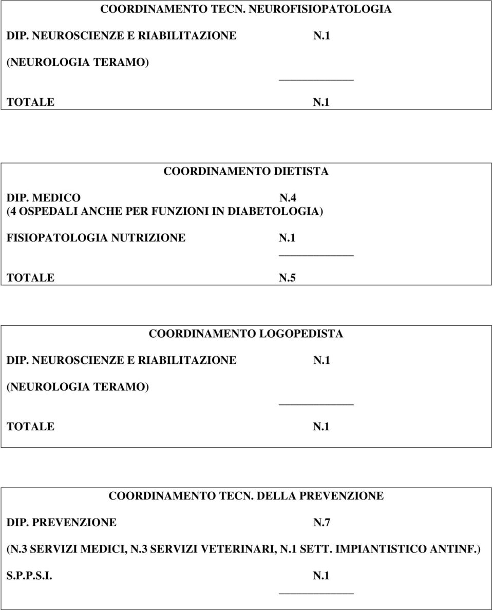 1 TOTALE N.5 COORDINAMENTO LOGOPEDISTA DIP. NEUROSCIENZE E RIABILITAZIONE N.1 (NEUROLOGIA TERAMO) TOTALE N.