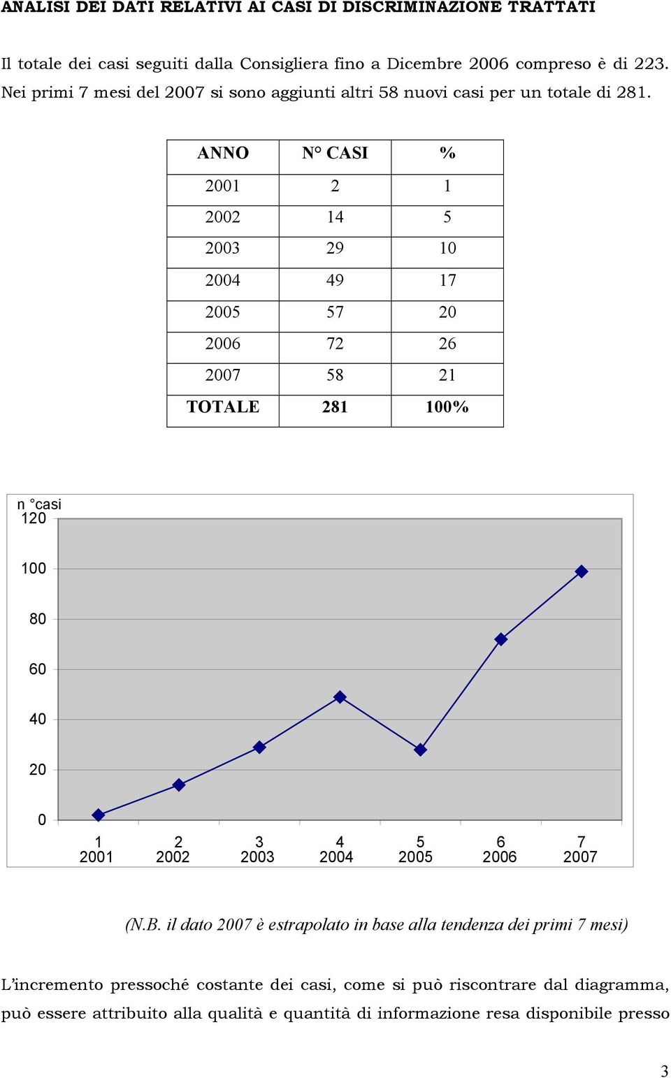 ANNO N CASI % 2001 2 1 2002 14 5 2003 29 10 2004 49 17 2005 57 20 2006 72 26 2007 58 21 TOTALE 281 100% n casi 120 100 80 60 40 20 0 1 2 3 4 5 6 7 2001 2002 2003