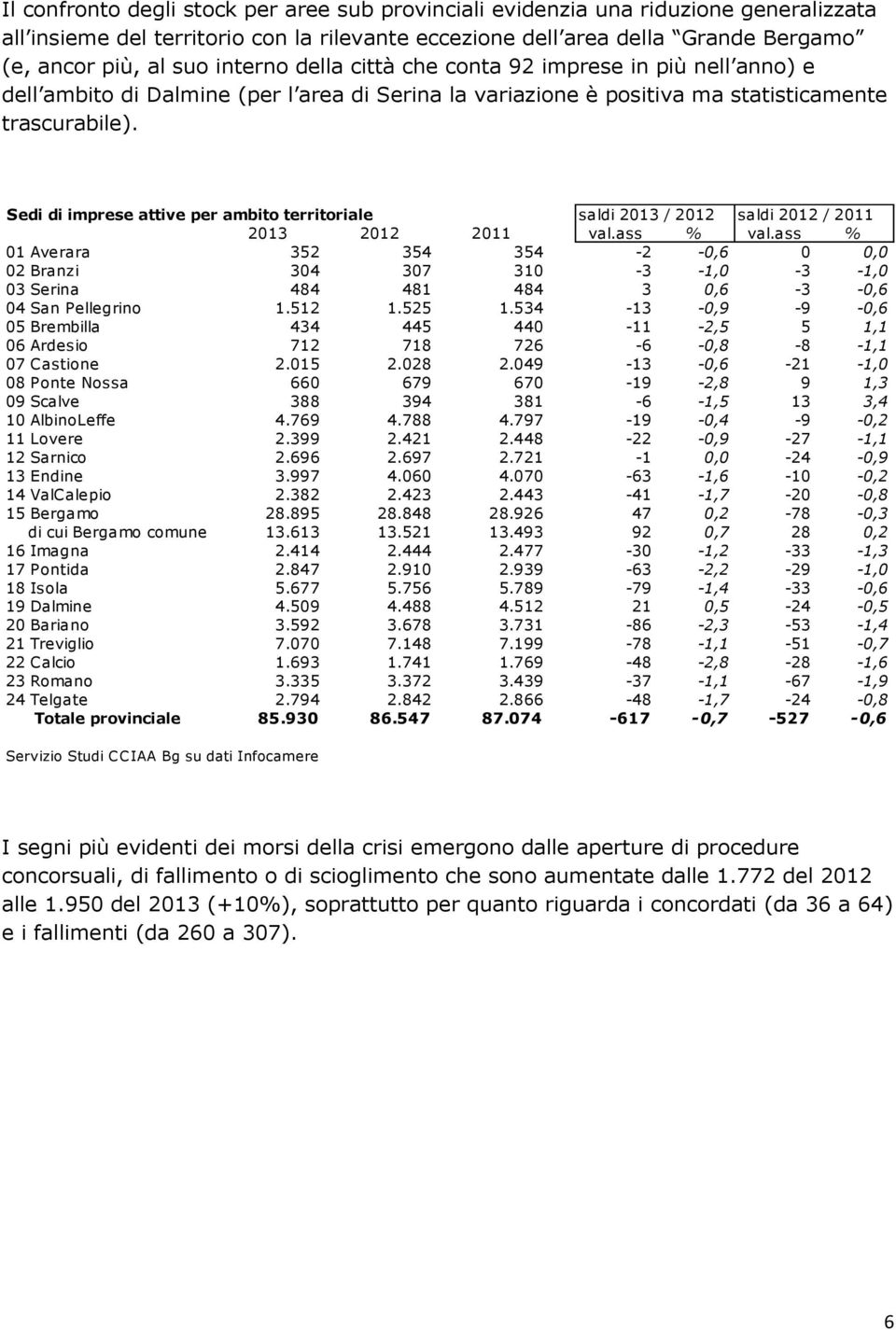 Sedi di imprese attive per ambito territoriale saldi 2013 / 2012 saldi 2012 / 2011 2013 2012 2011 val.ass % val.