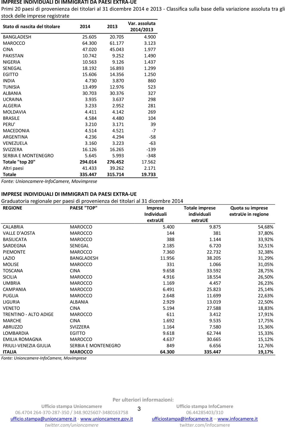 563 9.126 1.437 SENEGAL 18.192 16.893 1.299 EGITTO 15.606 14.356 1.250 INDIA 4.730 3.870 860 TUNISIA 13.499 12.976 523 ALBANIA 30.703 30.376 327 UCRAINA 3.935 3.637 298 ALGERIA 3.233 2.