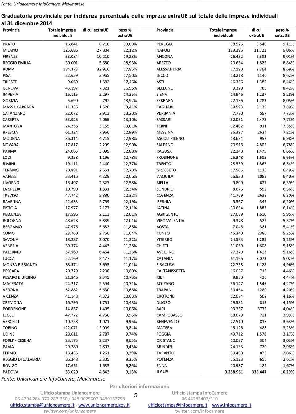 001 5.680 18,93% AREZZO 20.654 1.825 8,84% ROMA 184.373 32.916 17,85% ALESSANDRIA 27.190 2.364 8,69% PISA 22.659 3.965 17,50% LECCO 13.218 1140 8,62% TRIESTE 9.060 1.582 17,46% ASTI 16.366 1.