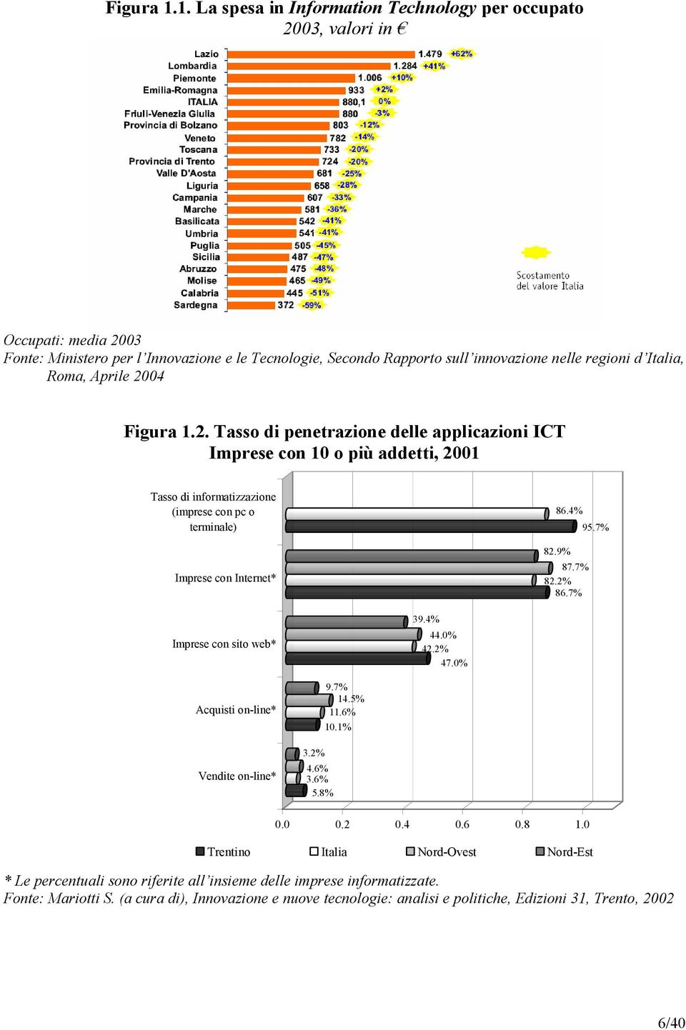 Roma, Aprile 2004 2. Tasso di penetrazione delle applicazioni ICT Imprese con 10 o più addetti, 2001 Tasso di informatizzazione (imprese con pc o terminale) Imprese con Internet* 86.4% 82.9% 87.7% 82.