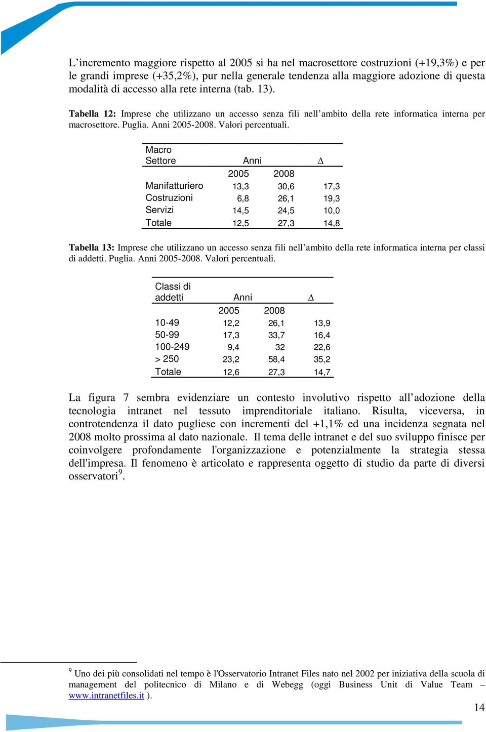 Macro Settore Anni Manifatturiero 13,3 30,6 17,3 Costruzioni 6,8 26,1 19,3 Servizi 14,5 24,5 10,0 Totale 12,5 27,3 14,8 Tabella 13: Imprese che utilizzano un accesso senza fili nell ambito della rete