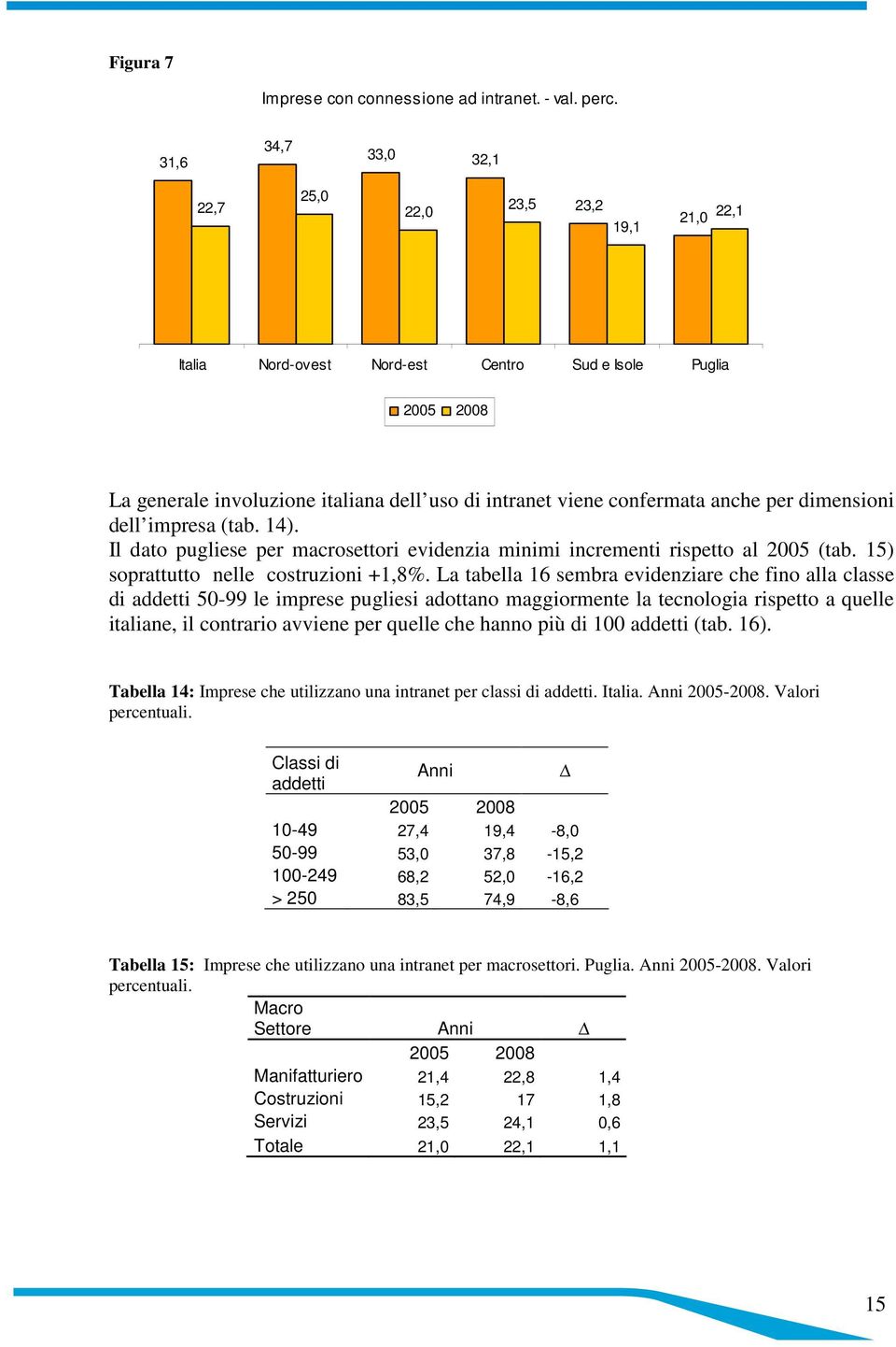 dimensioni dell impresa (tab. 14). Il dato pugliese per macrosettori evidenzia minimi incrementi rispetto al 2005 (tab. 15) soprattutto nelle costruzioni +1,8%.