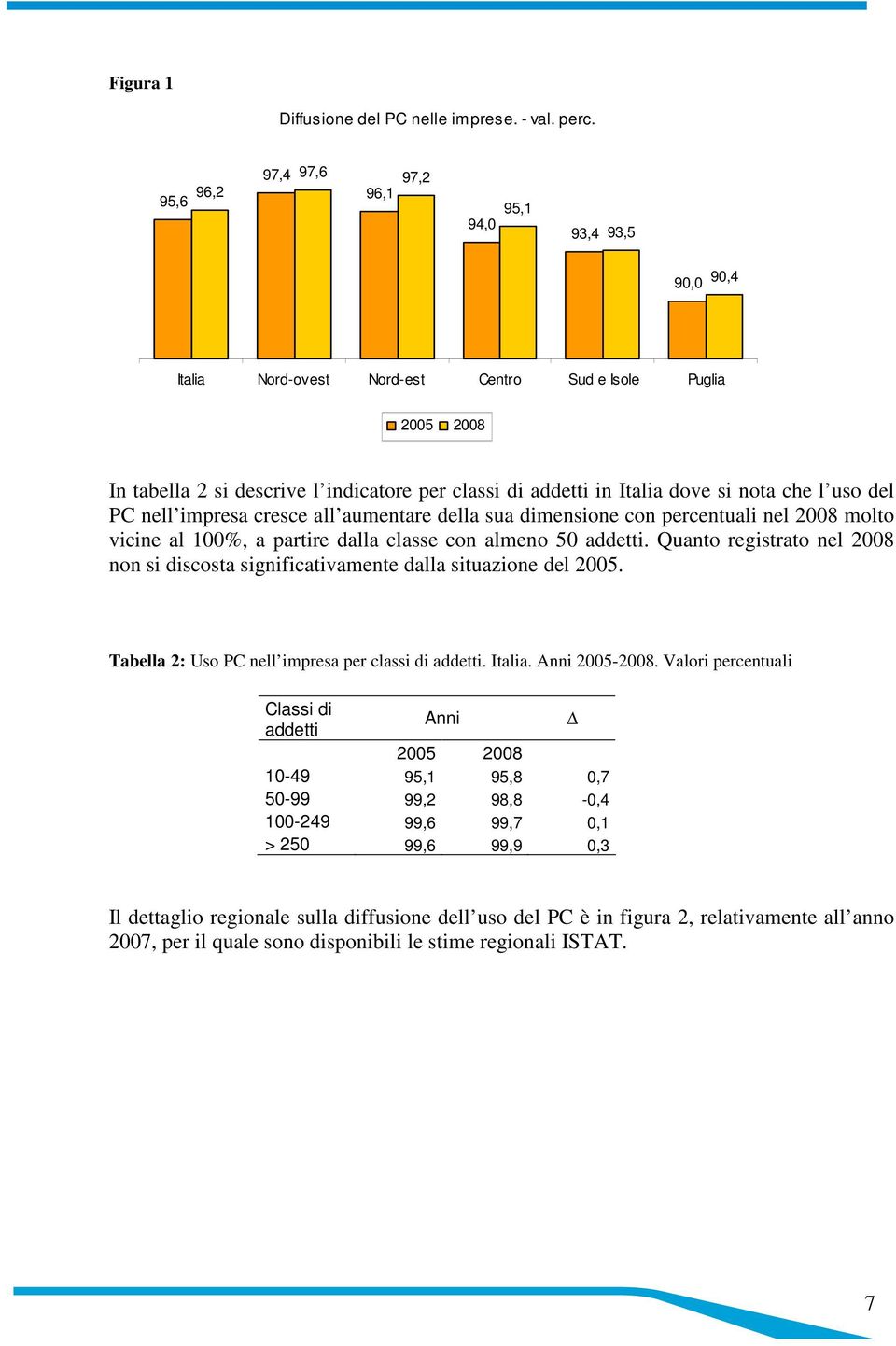 l uso del PC nell impresa cresce all aumentare della sua dimensione con percentuali nel 2008 molto vicine al 100%, a partire dalla classe con almeno 50 addetti.