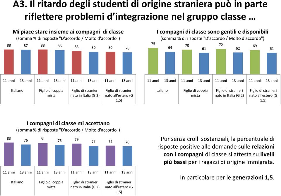 11 anni 13 anni 11 anni 13 anni 11 anni 13 anni 11 anni 13 anni 11 anni 13 anni 11 anni 13 anni Italiano Figlio di coppia Figlio di stranieri Figlio di stranieri mista nato in Italia (G 2) nato