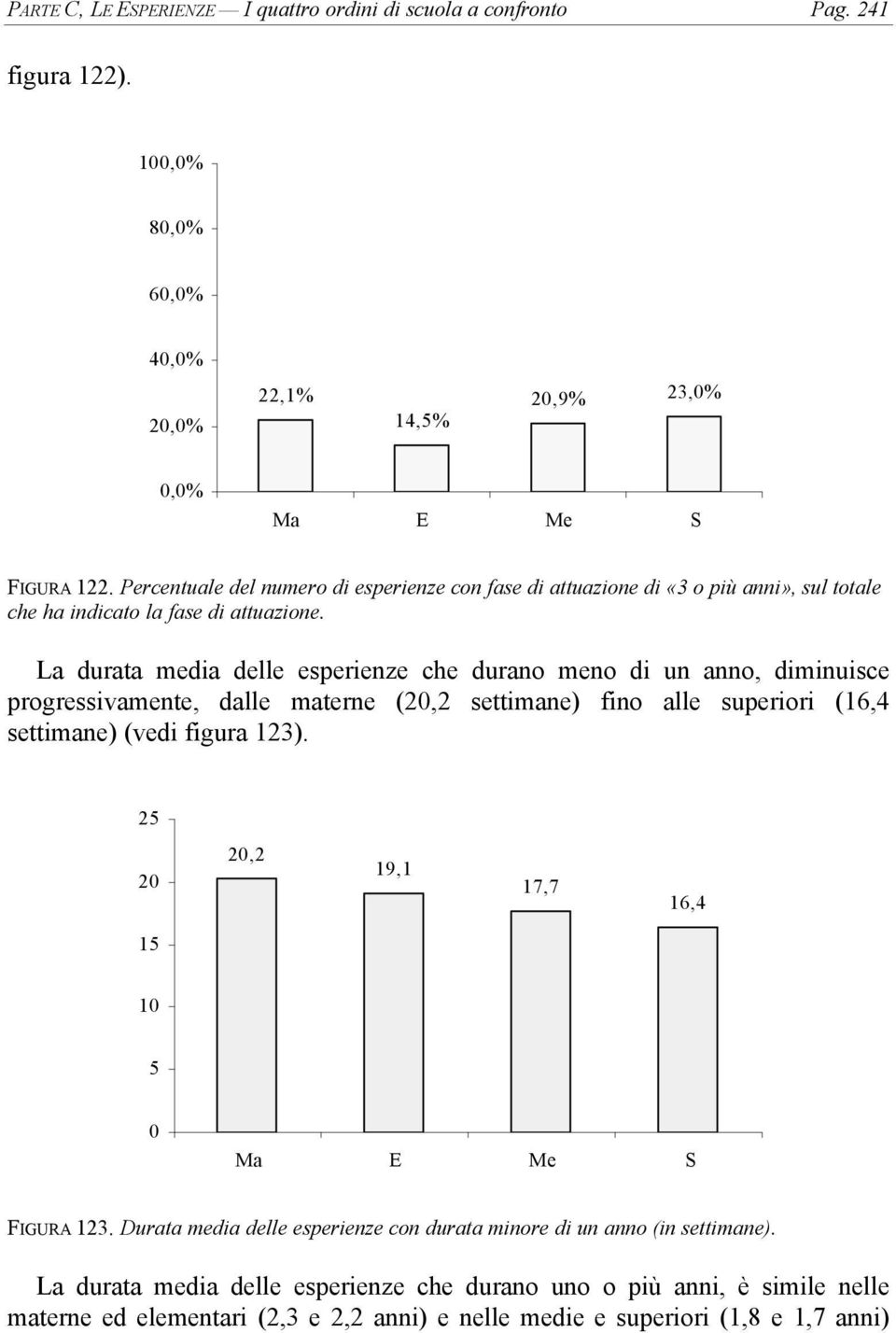 La durata media delle esperienze che durano meno di un anno, diminuisce progressivamente, dalle materne (20,2 settimane) fino alle superiori (16,4 settimane) (vedi figura 123).