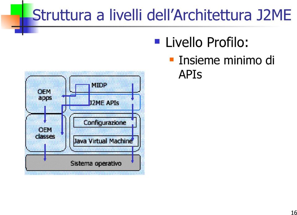 J2ME Livello Profilo: