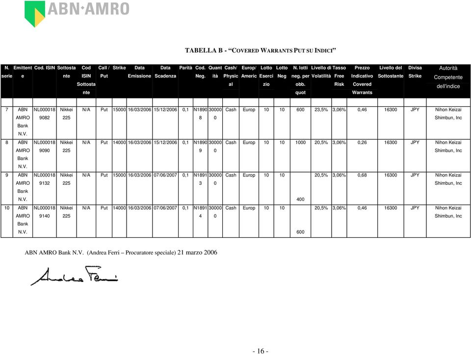 Risk quot Prezzo Indicativo Covered Warrants Livello del Sottostante Divisa Strike Autorità Competente dell'indice 7 ABN NL000018 Nikkei N/A Put 15000 16/03/2006 15/12/2006 0,1 N1890 30000 Cash Europ